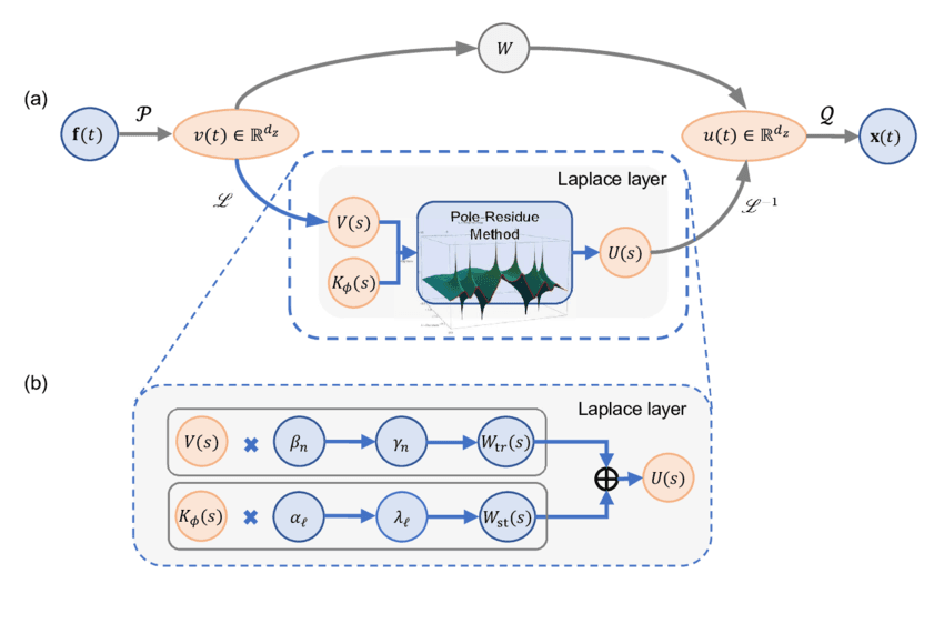 laplace-neural-operator